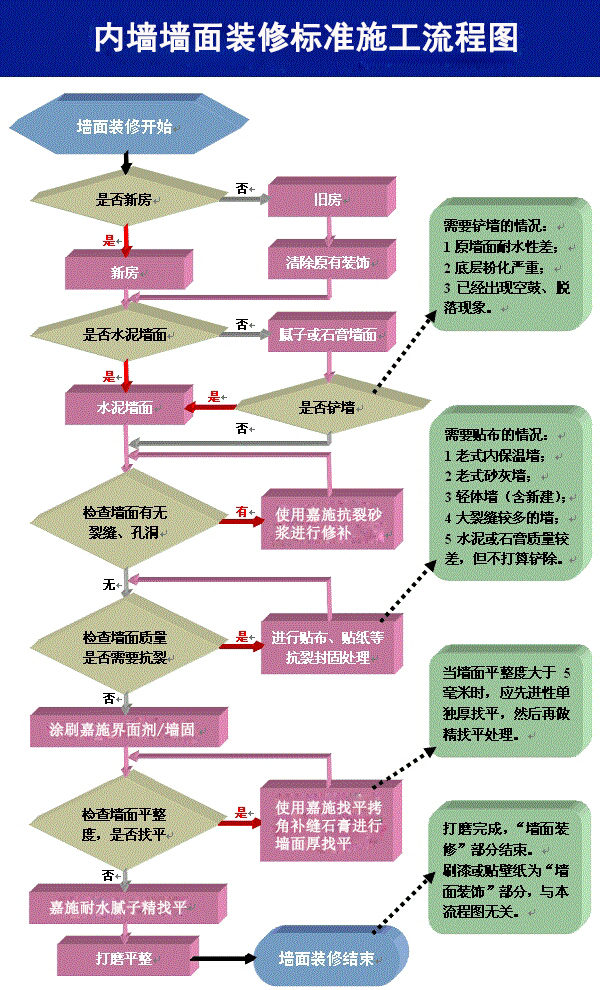 內(nèi)墻墻面裝修標準施工流程圖