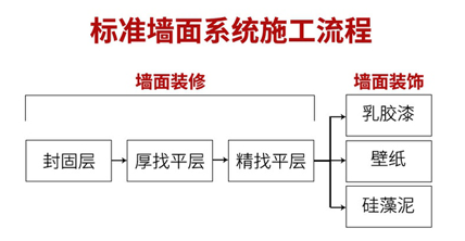 內墻墻面裝修標準施工流程圖