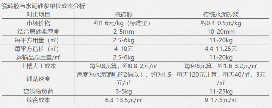 粘貼瓷磚瓷磚膠劃算還是水泥砂漿劃算？一張表告訴你！