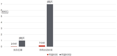 粉刷石膏與水泥砂漿抹灰施工效果對比