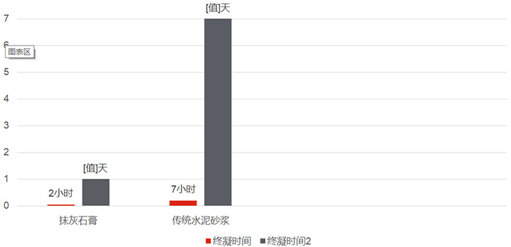 粉刷石膏與水泥砂漿終凝與養(yǎng)護(hù)時間對比