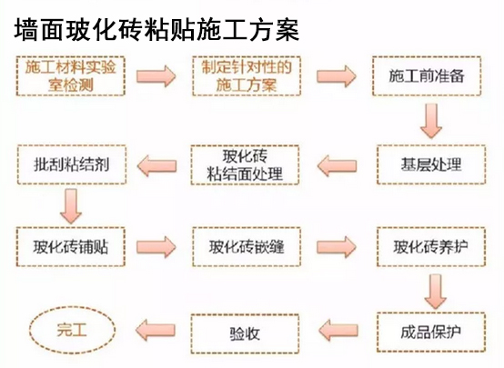 嘉施?；u粘貼施工流程